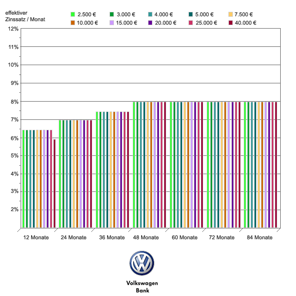 Volkswagen Bank bersicht eff. Kredit Zinssatz